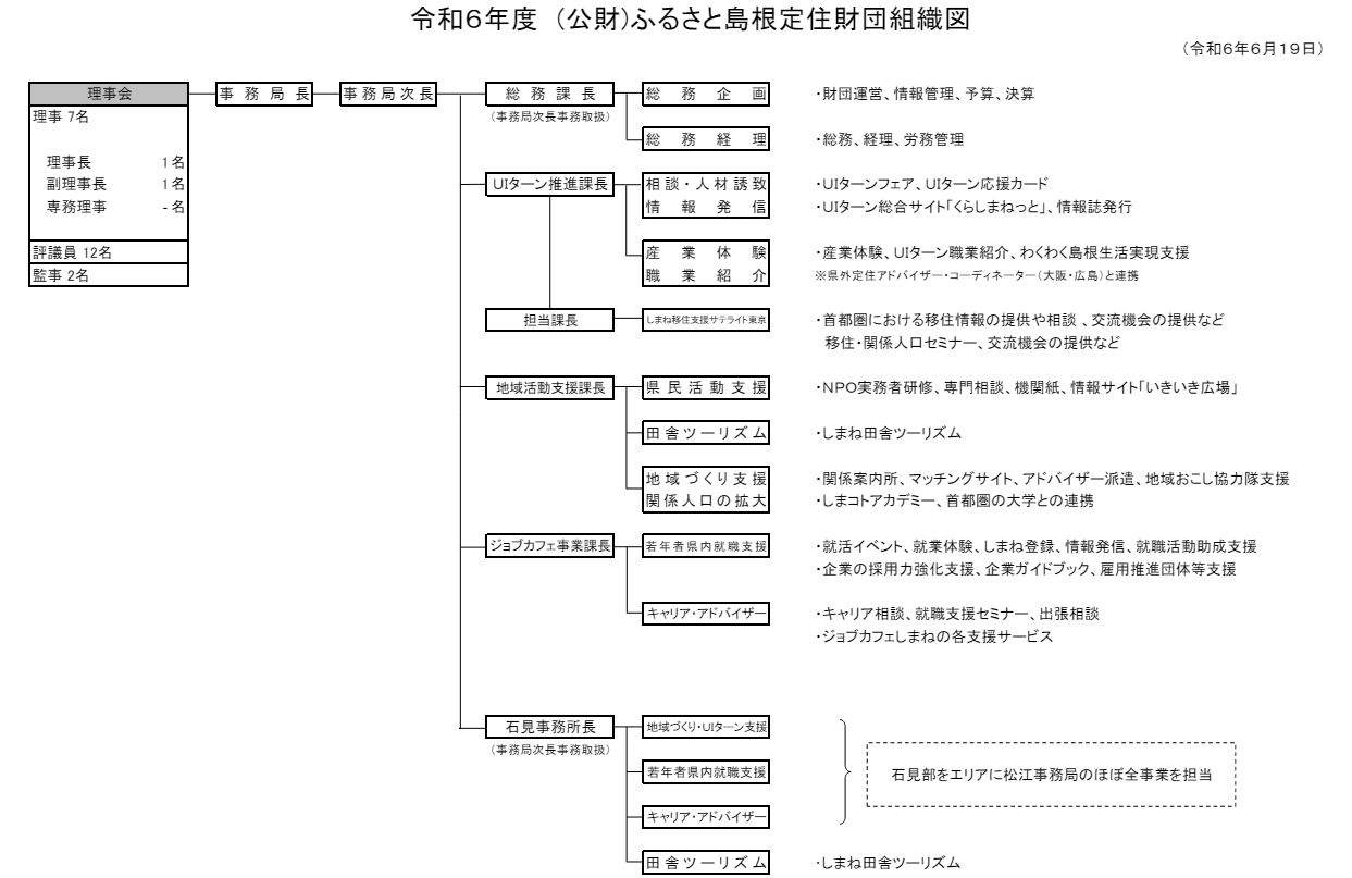 ふるさと島根定住財団組織図